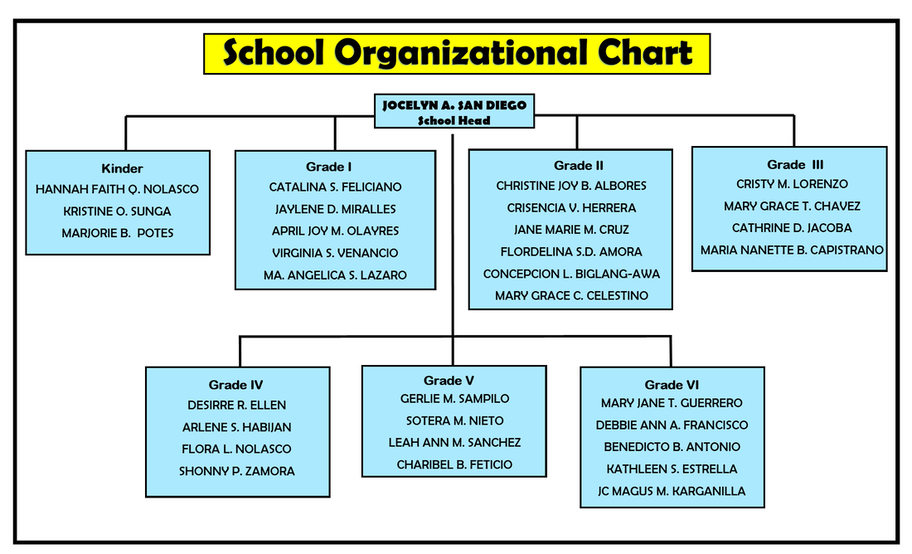 Sample School Organizational Chart